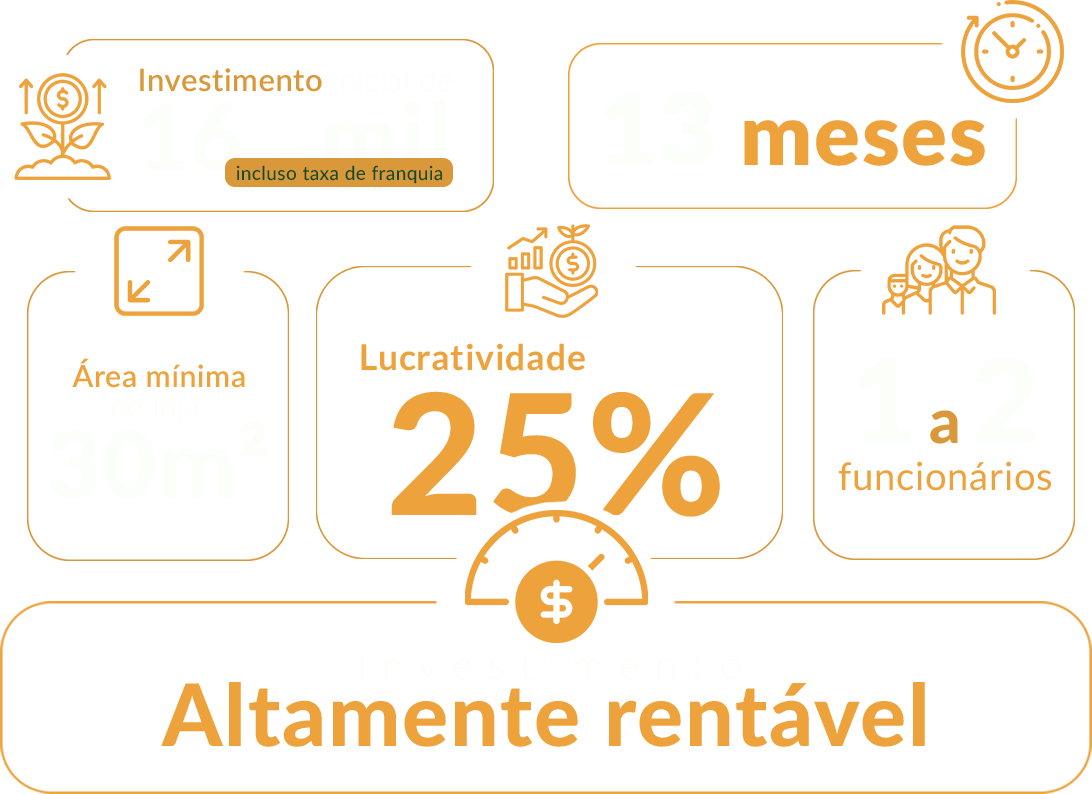 Investimento inicial R$ 165 mil, retorno em 13 meses, loja 30m2, lucratividade 25%, 1 a 2 funcionários
